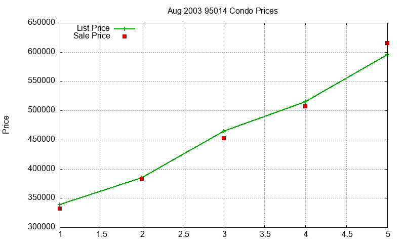 95014 Condos Just Sold 2003-08 95014 Condos Just Sold 2003-08