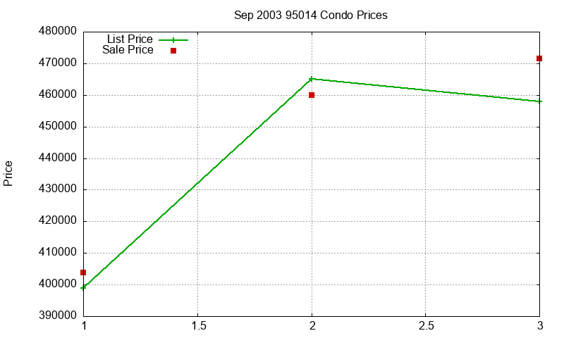 95014 Condos Just Sold 2003-09