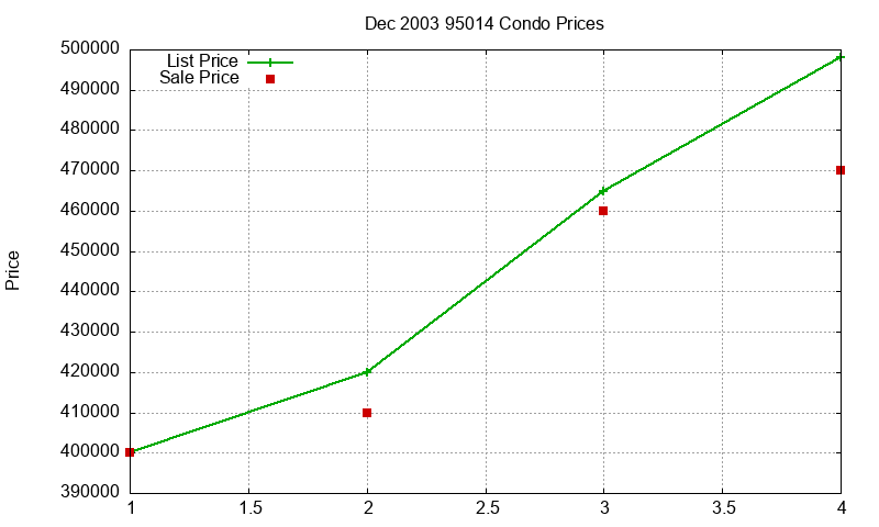 95014 Condos Just Sold 2003-12 95014 Condos Just Sold 2003-12