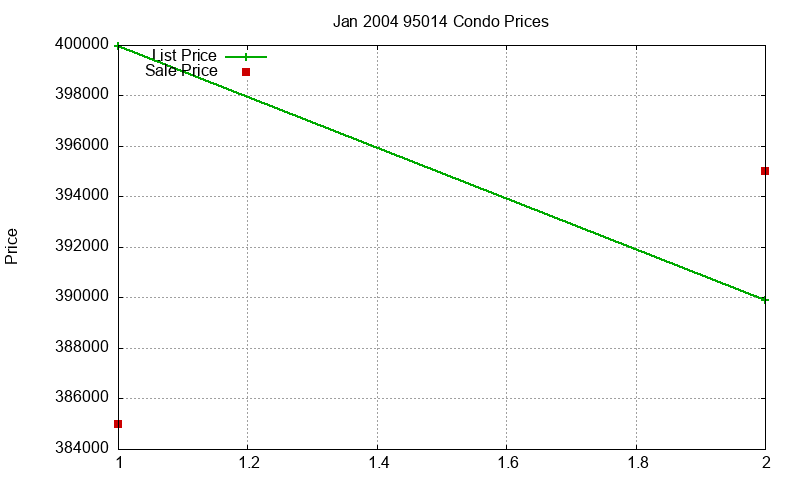 95014 Condos Just Sold 2004-01