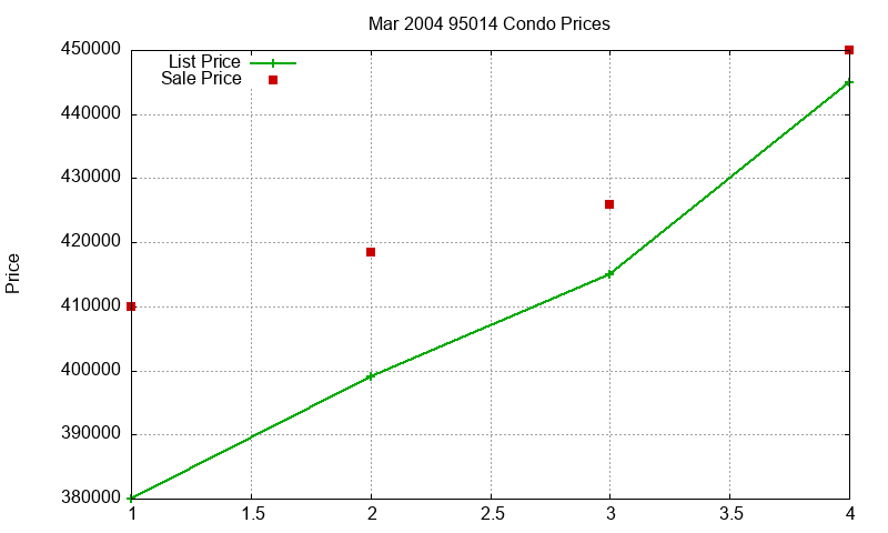 95014 Condos Just Sold 2004-03 95014 Condos Just Sold 2004-03