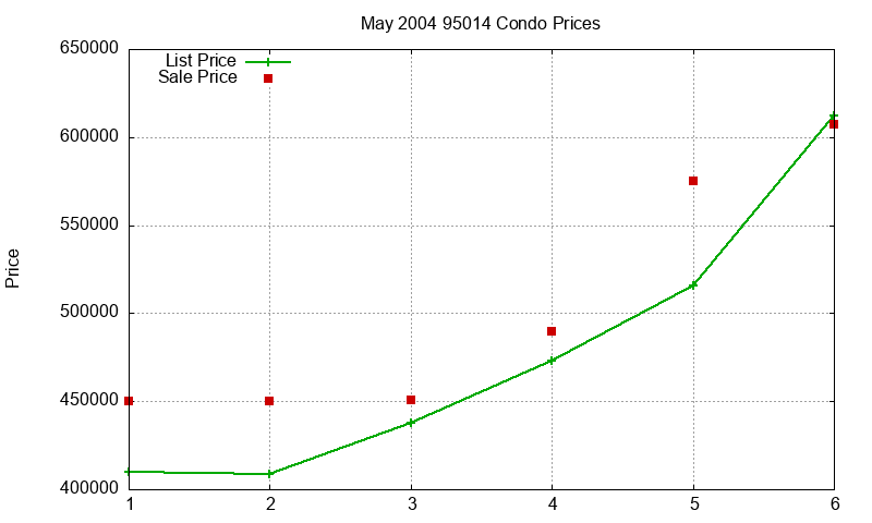 95014 Condos Just Sold 2004-05