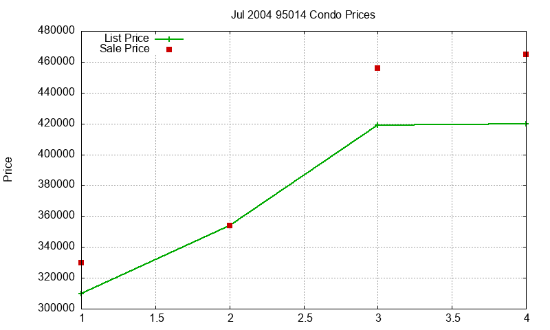95014 Condos Just Sold 2004-07 95014 Condos Just Sold 2004-07