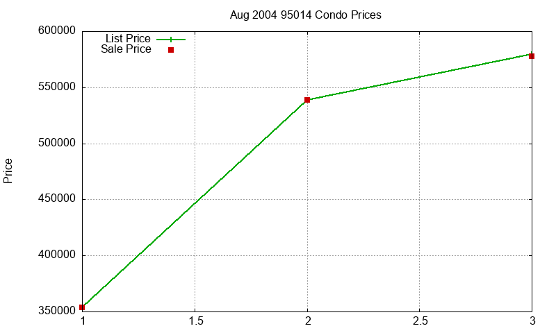 95014 Condos Just Sold 2004-08