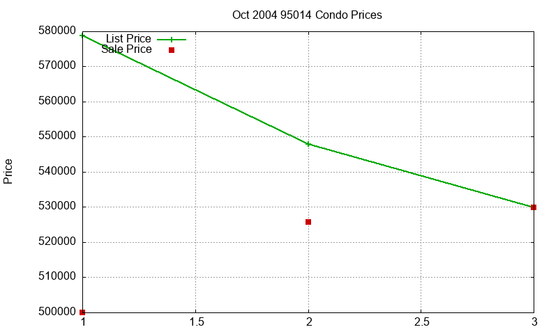 95014 Condos Just Sold 2004-10