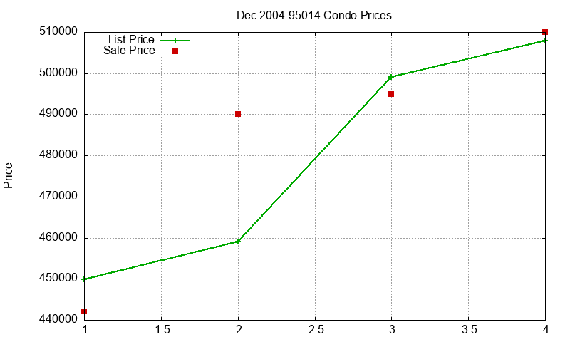 95014 Condos Just Sold 2004-12