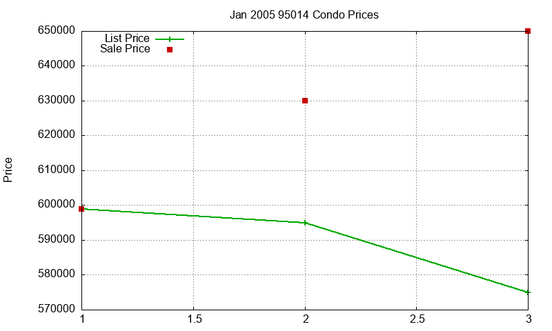 95014 Condos Just Sold 2005-01 95014 Condos Just Sold 2005-01