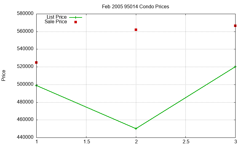 95014 Condos Just Sold 2005-02 95014 Condos Just Sold 2005-02