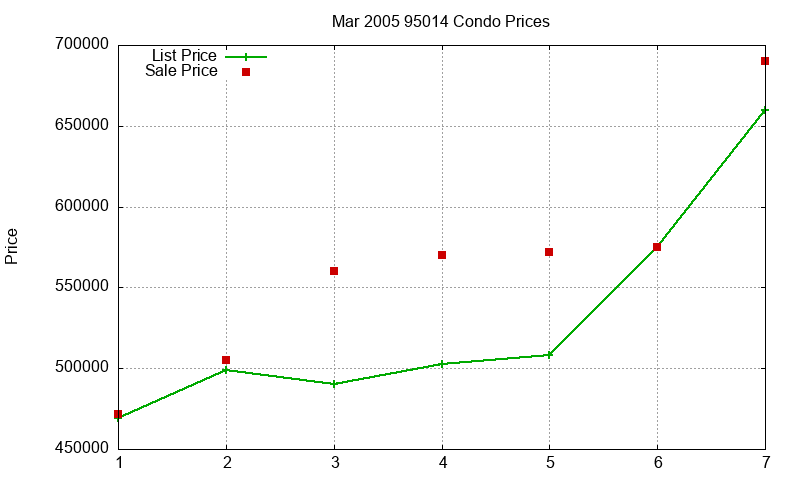 95014 Condos Just Sold 2005-03 95014 Condos Just Sold 2005-03