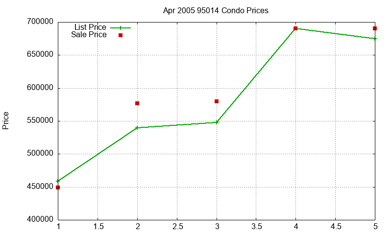 95014 Condos Just Sold 2005-04 95014 Condos Just Sold 2005-04