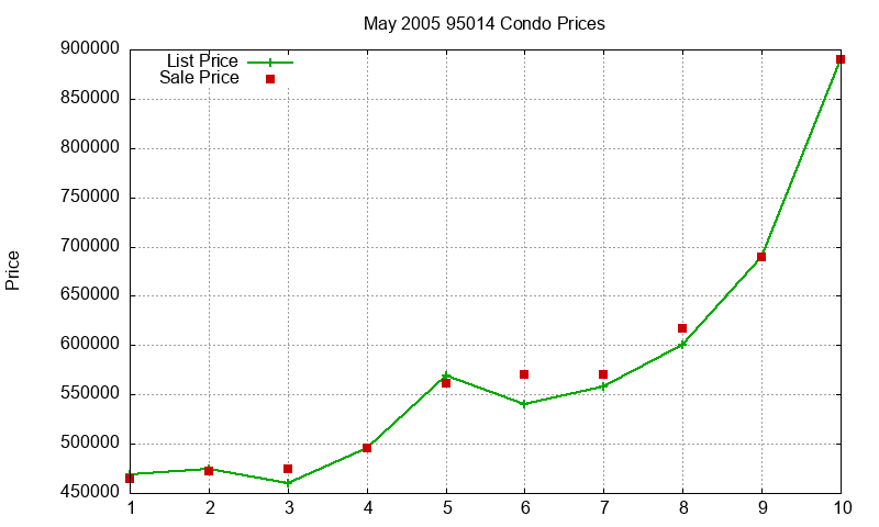 95014 Condos Just Sold 2005-05 95014 Condos Just Sold 2005-05