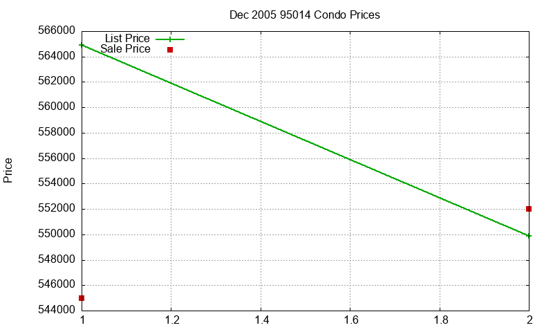 95014 Condos Just Sold 2005-12