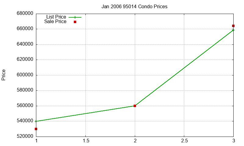 95014 Condos Just Sold 2006-01 95014 Condos Just Sold 2006-01