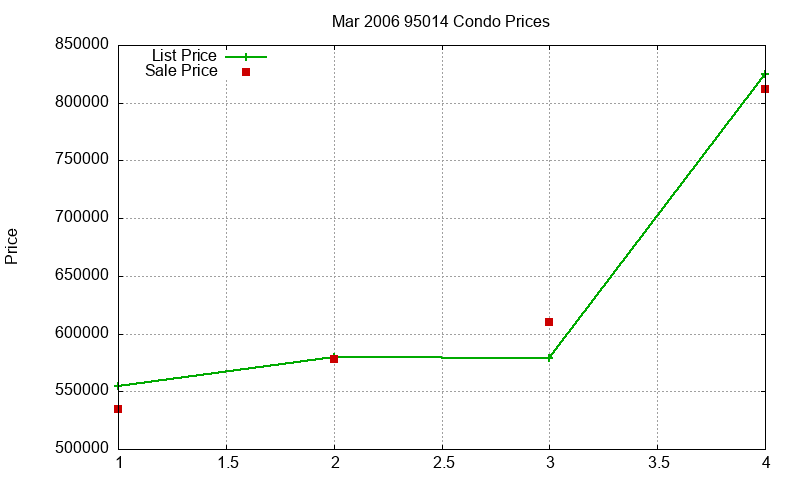 95014 Condos Just Sold 2006-03
