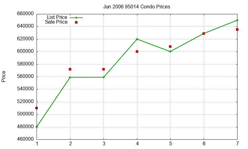 95014 Condos Just Sold 2006-06 95014 Condos Just Sold 2006-06