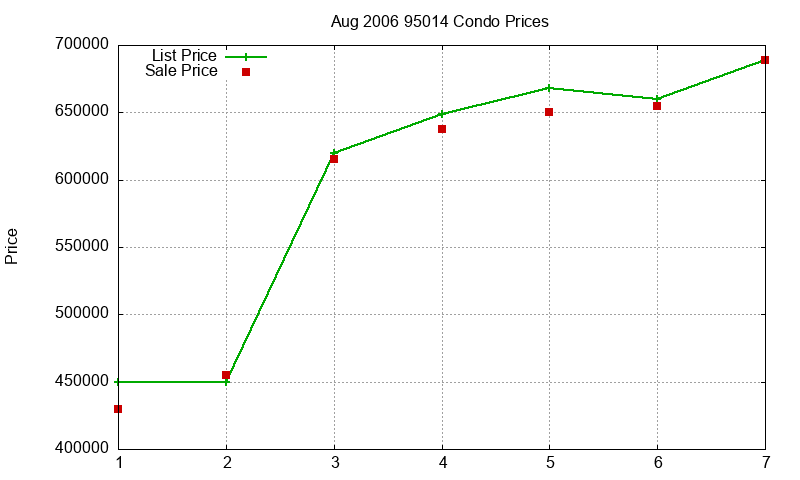 95014 Condos Just Sold 2006-08 95014 Condos Just Sold 2006-08