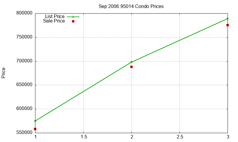 95014 Condos Just Sold 2006-09