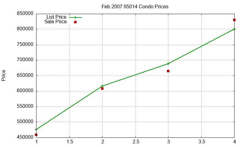 95014 Condos Just Sold 2007-02 95014 Condos Just Sold 2007-02