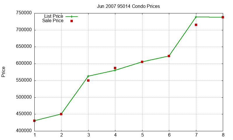 95014 Condos Just Sold 2007-06 95014 Condos Just Sold 2007-06
