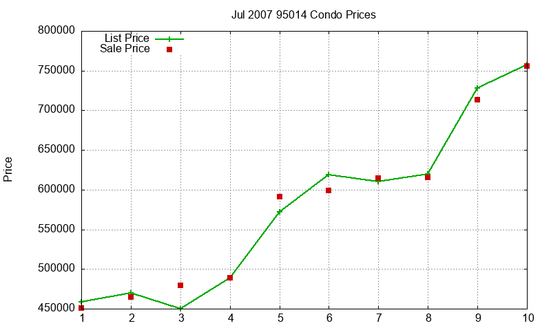 95014 Condos Just Sold 2007-07 95014 Condos Just Sold 2007-07