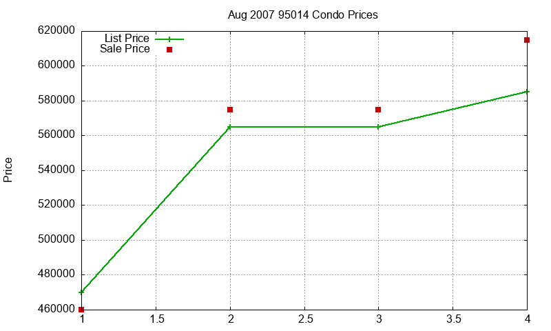 95014 Condos Just Sold 2007-08