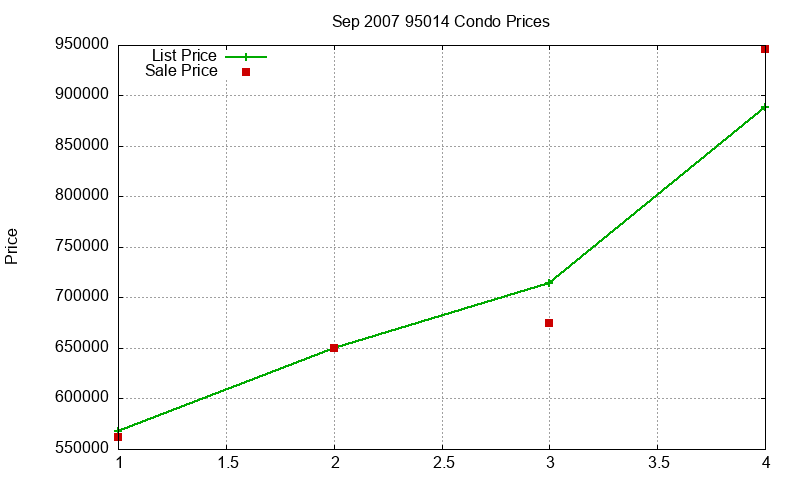 95014 Condos Just Sold 2007-09 95014 Condos Just Sold 2007-09