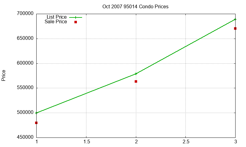 95014 Condos Just Sold 2007-10