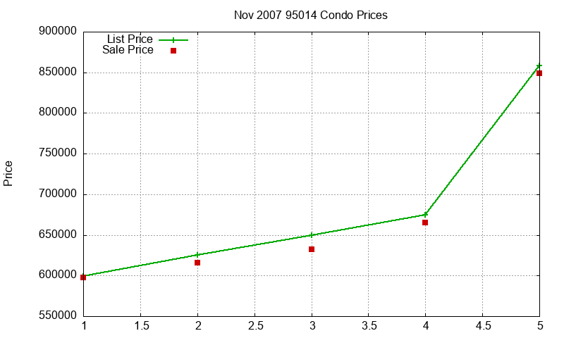 95014 Condos Just Sold 2007-11 95014 Condos Just Sold 2007-11