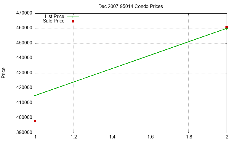 95014 Condos Just Sold 2007-12 95014 Condos Just Sold 2007-12