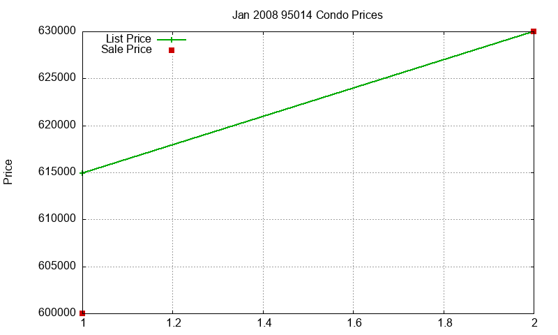 95014 Condos Just Sold 2008-01 95014 Condos Just Sold 2008-01