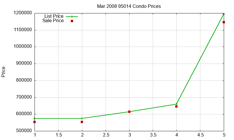 95014 Condos Just Sold 2008-03 95014 Condos Just Sold 2008-03