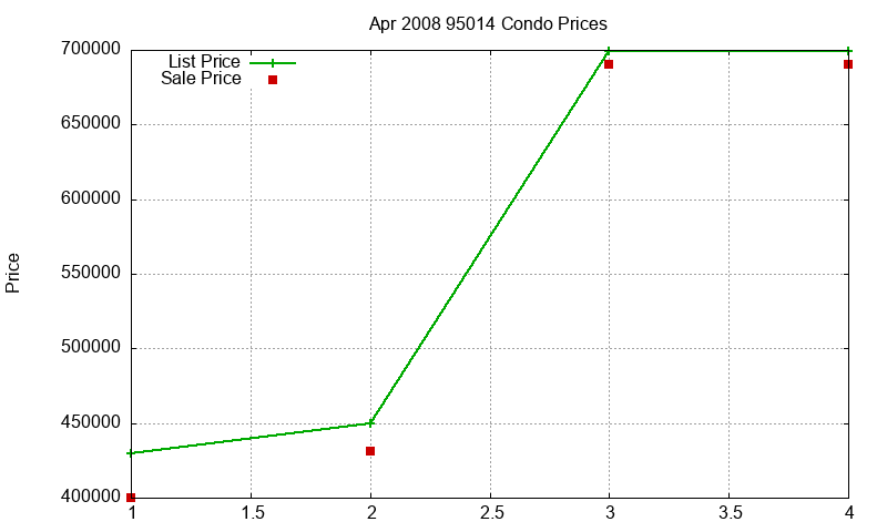 95014 Condos Just Sold 2008-04