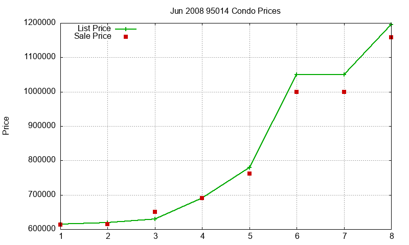 95014 Condos Just Sold 2008-06