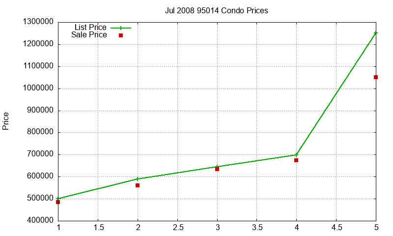 95014 Condos Just Sold 2008-07 95014 Condos Just Sold 2008-07