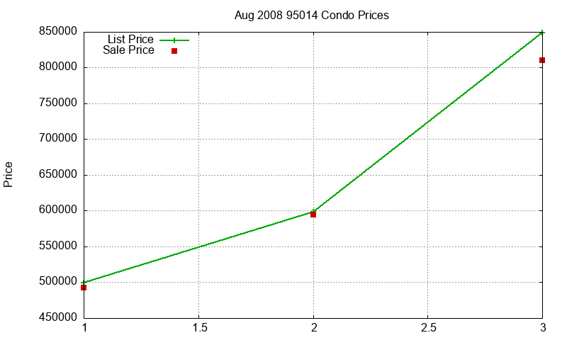 95014 Condos Just Sold 2008-08 95014 Condos Just Sold 2008-08