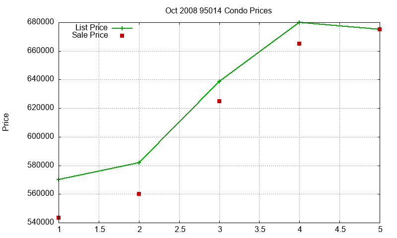 95014 Condos Just Sold 2008-10 95014 Condos Just Sold 2008-10