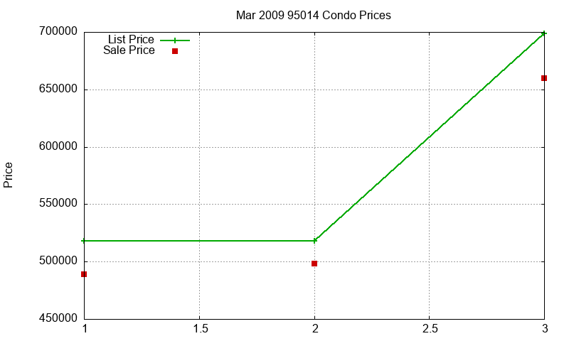 95014 Condos Just Sold 2009-03