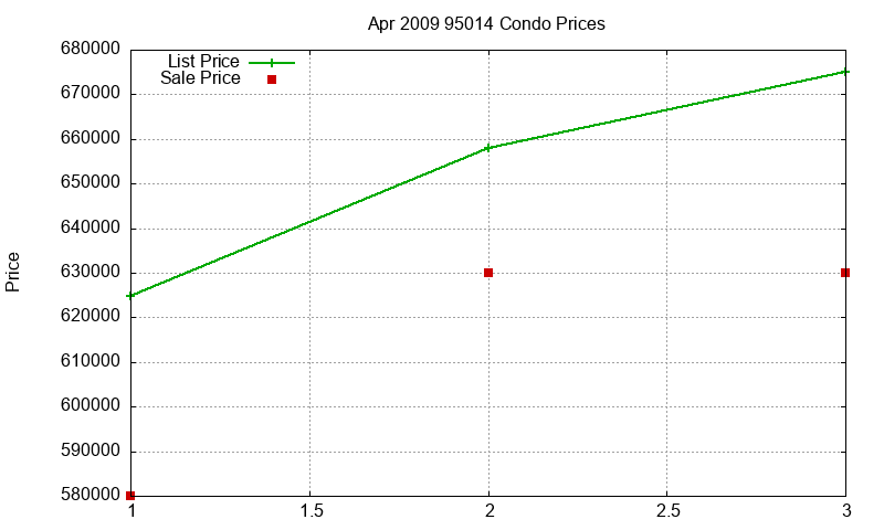 95014 Condos Just Sold 2009-04
