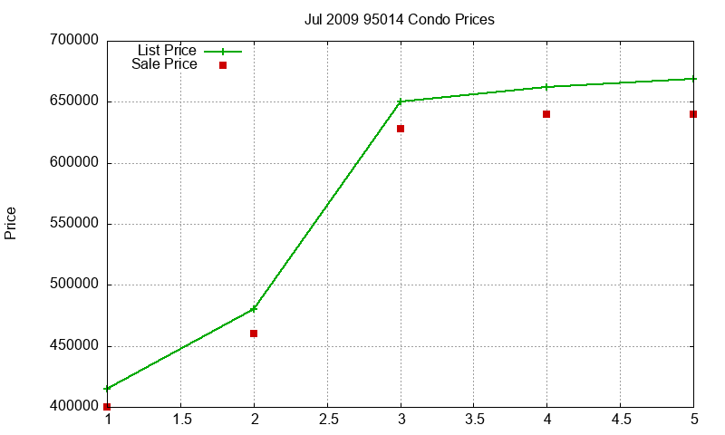 95014 Condos Just Sold 2009-07 95014 Condos Just Sold 2009-07
