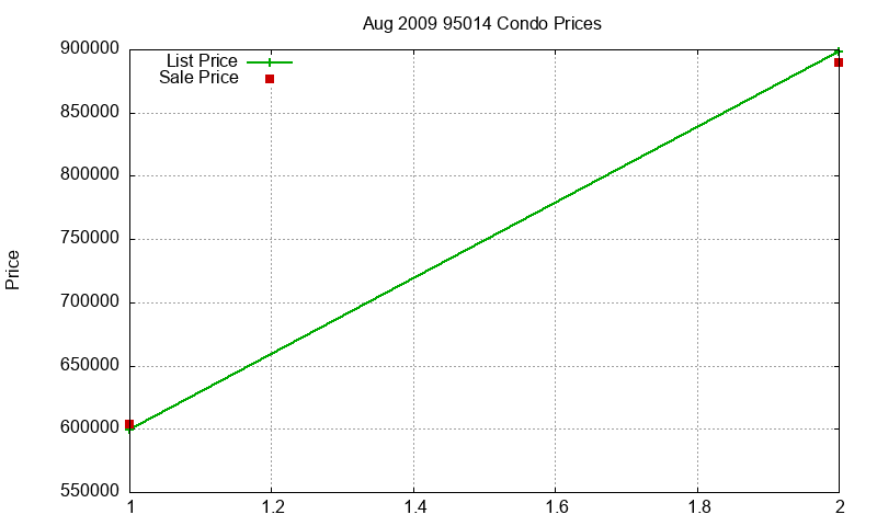 95014 Condos Just Sold 2009-08 95014 Condos Just Sold 2009-08