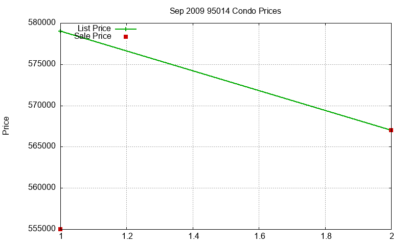 95014 Condos Just Sold 2009-09 95014 Condos Just Sold 2009-09