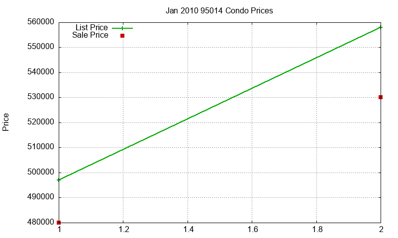 95014 Condos Just Sold 2010-01 95014 Condos Just Sold 2010-01
