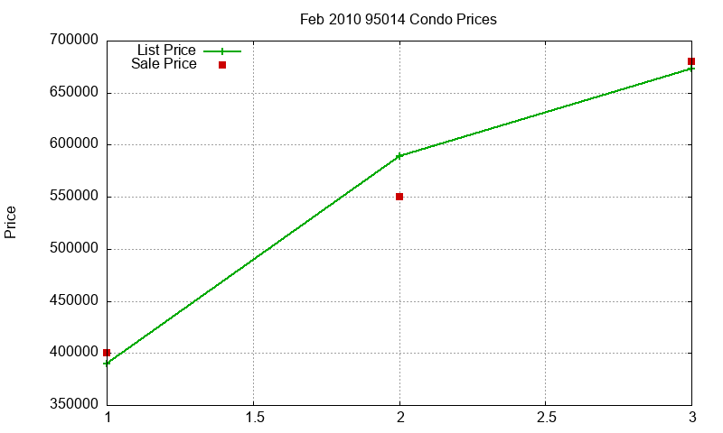 95014 Condos Just Sold 2010-02 95014 Condos Just Sold 2010-02