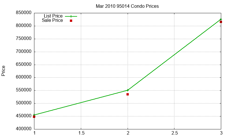 95014 Condos Just Sold 2010-03 95014 Condos Just Sold 2010-03