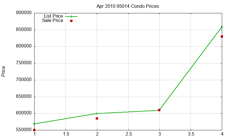 95014 Condos Just Sold 2010-04 95014 Condos Just Sold 2010-04