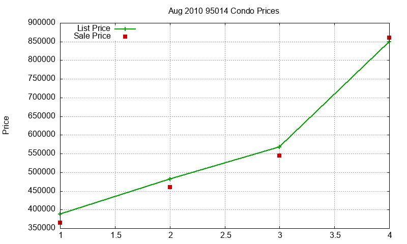 95014 Condos Just Sold 2010-08 95014 Condos Just Sold 2010-08