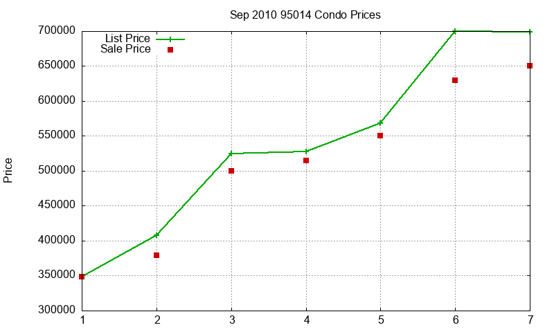 95014 Condos Just Sold 2010-09 95014 Condos Just Sold 2010-09
