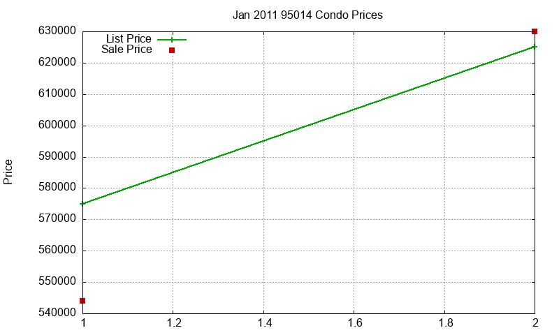 95014 Condos Just Sold 2011-01 95014 Condos Just Sold 2011-01