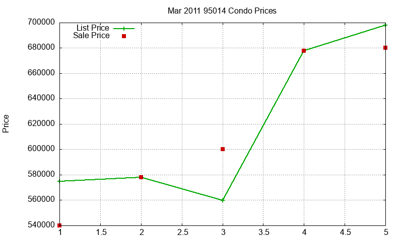 95014 Condos Just Sold 2011-03