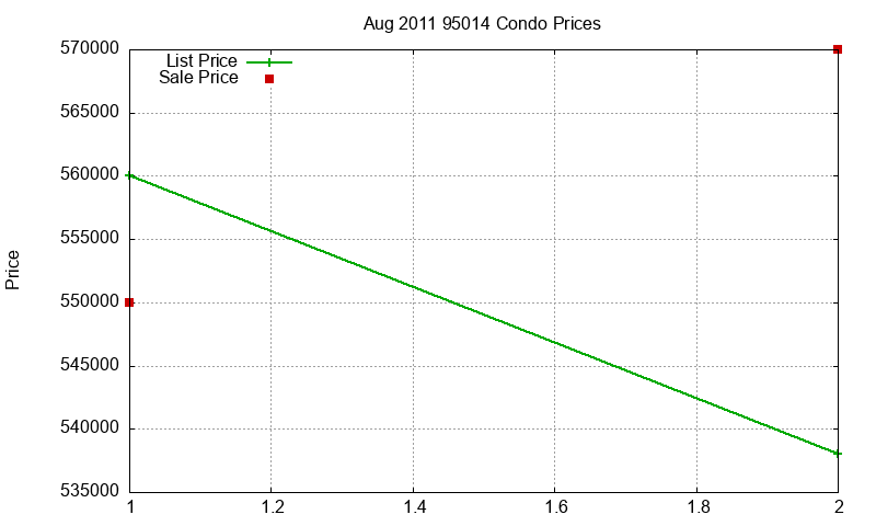 95014 Condos Just Sold 2011-08 95014 Condos Just Sold 2011-08